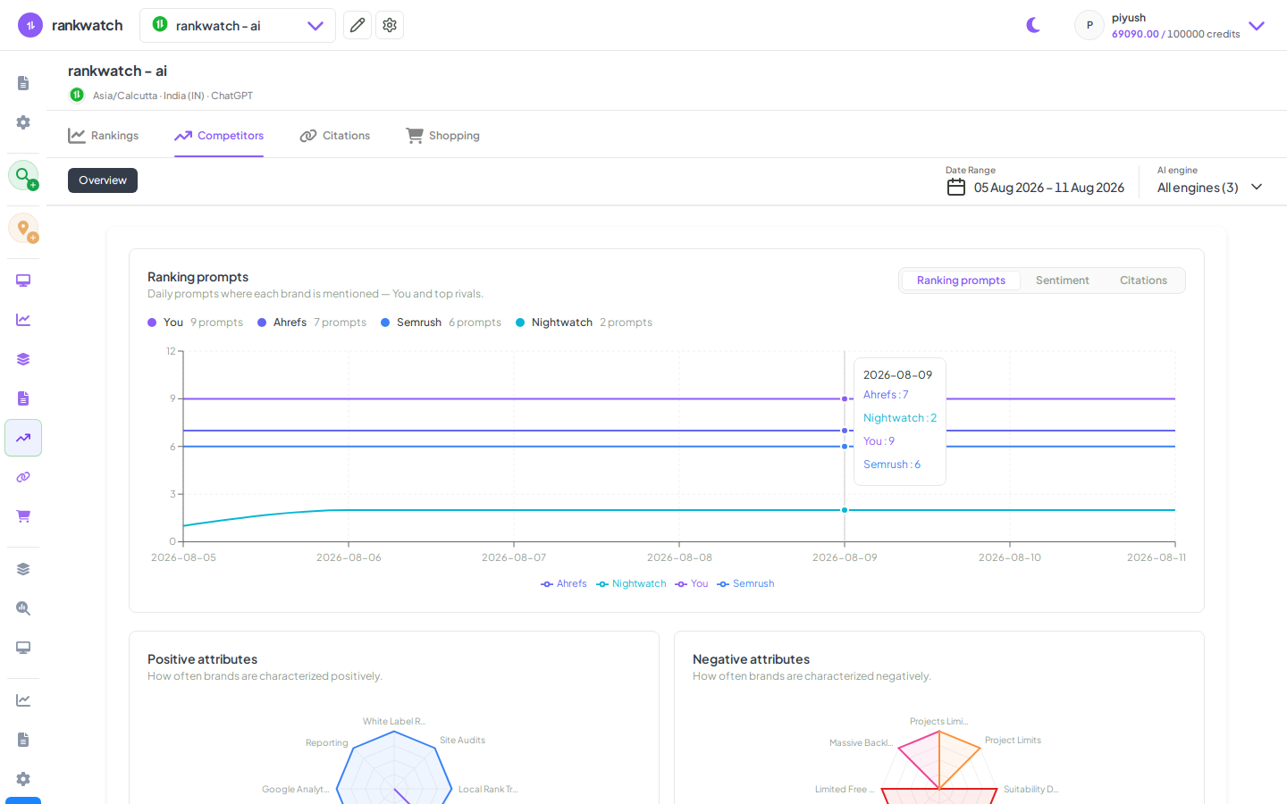 ai competitors overview prompt gap and benchmark