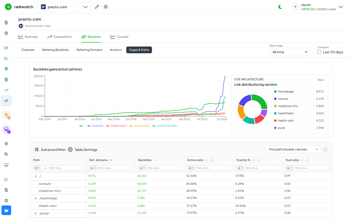audit which pages attract the most links